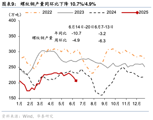 怎样理解螺纹钢产量同环比下降 10.7%4.9%