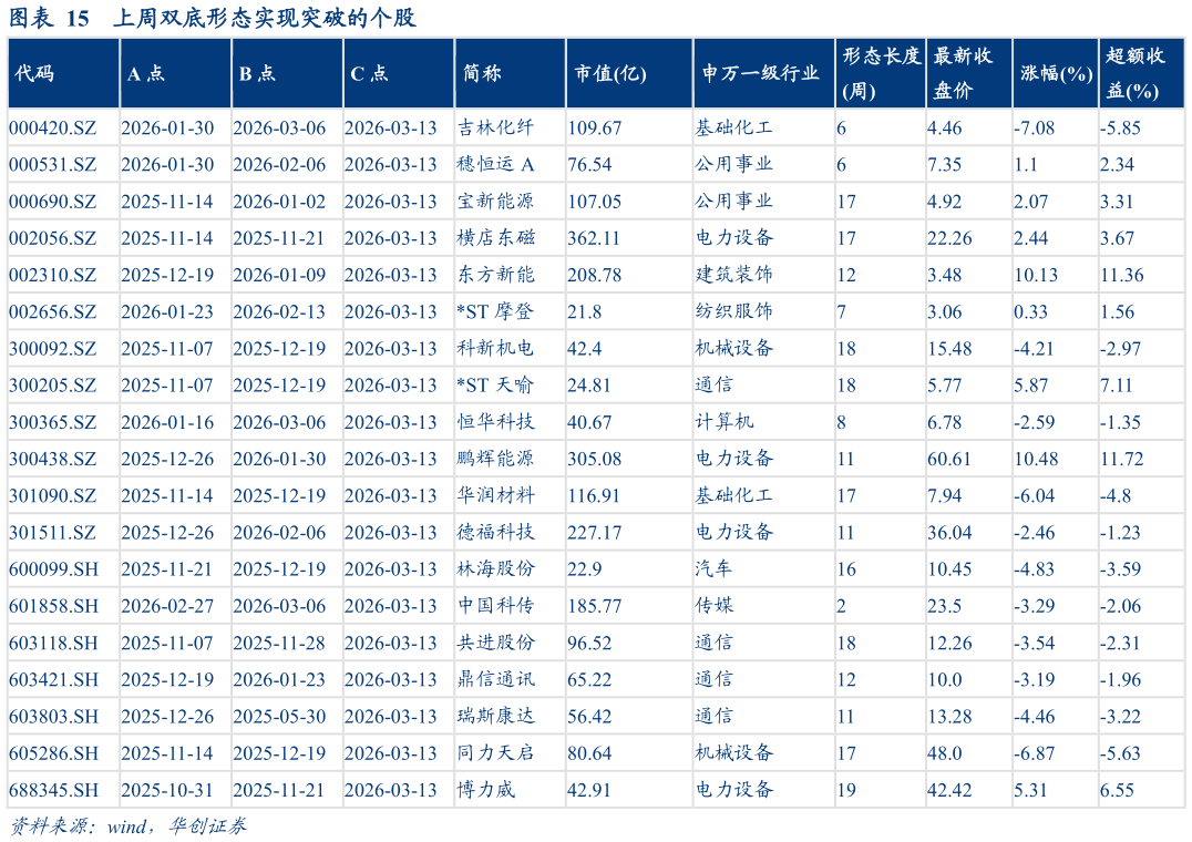 怎样理解上周双底形态实现突破的个股