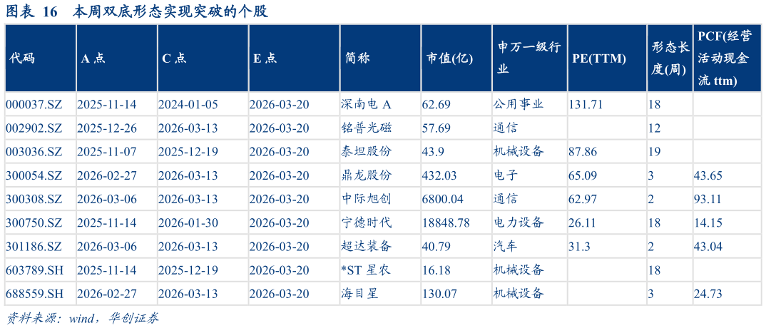 谁知道本周双底形态实现突破的个股