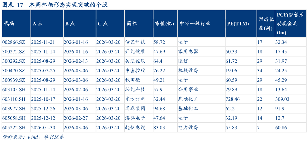 想问下各位网友本周杯柄形态实现突破的个股
