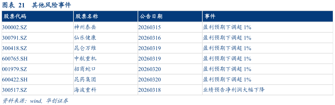 如何了解其他风险事件