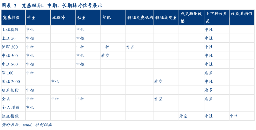 怎样理解宽基短期、中期、长期择时信号展示