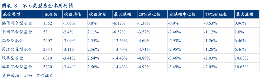 谁能回答不同类型基金本周行情
