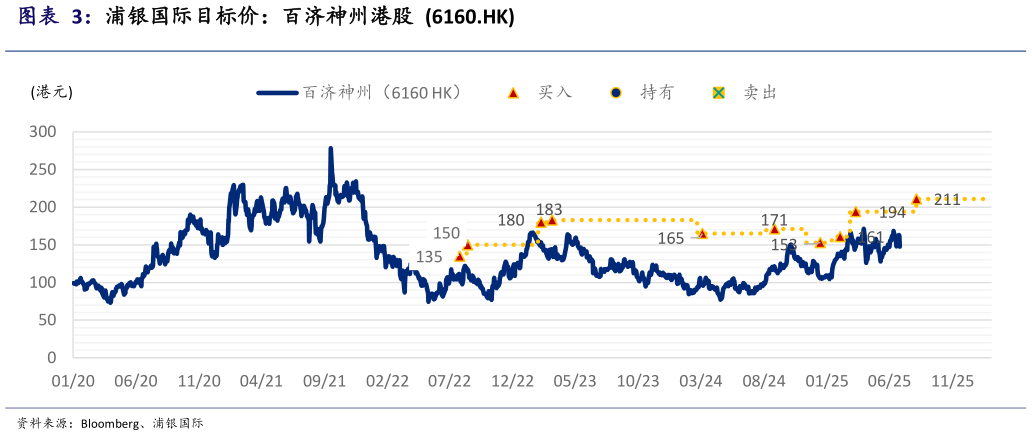 想问下各位网友浦银国际目标价：百济神州港股  6160.HK