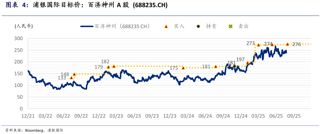 我想了解一下浦银国际目标价：百济神州 A 股  688235.CH