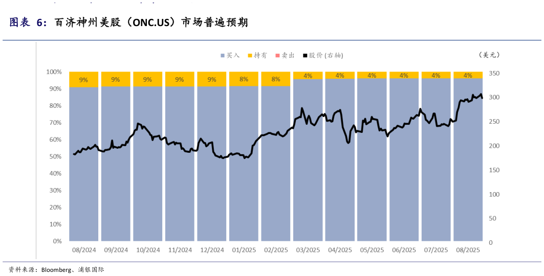怎样理解百济神州美股（ONC.US）市场普遍预期