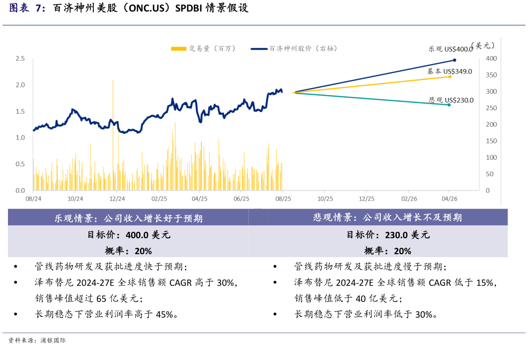 如何解释百济神州美股（ONC.US）SPDBI 情景假设