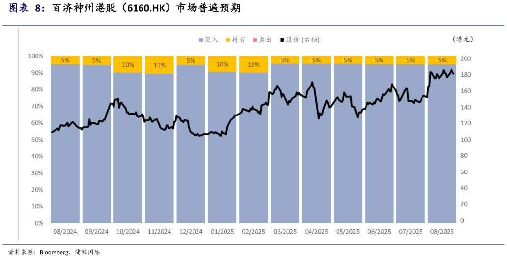 我想了解一下百济神州港股（6160.HK）市场普遍预期
