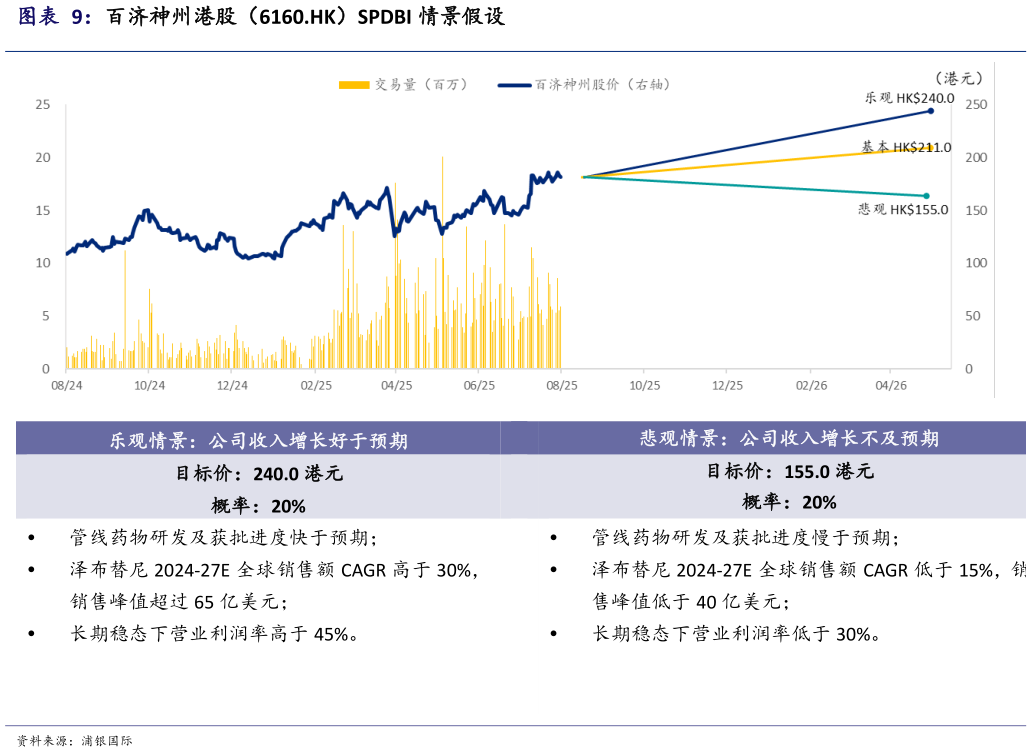 各位网友请教一下百济神州港股（6160.HK）SPDBI 情景假设