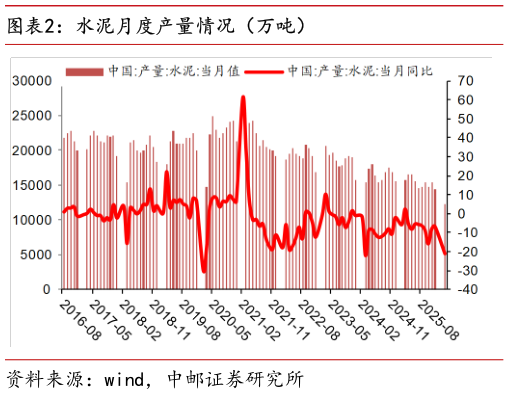 你知道水泥月度产量情况（万吨）?
