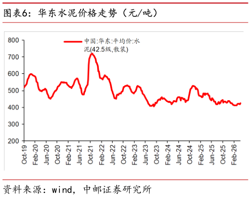 谁知道华东水泥价格走势（元吨）?