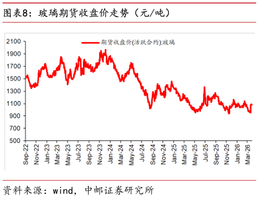 请问一下玻璃期货收盘价走势（元吨）?
