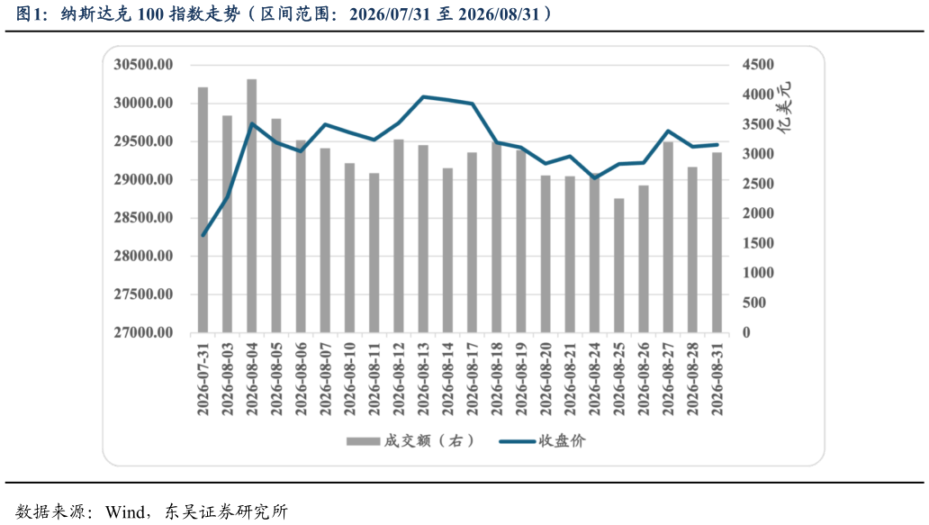 谁能回答纳斯达克 100 指数走势（区间范围：20260731 至 20260831）