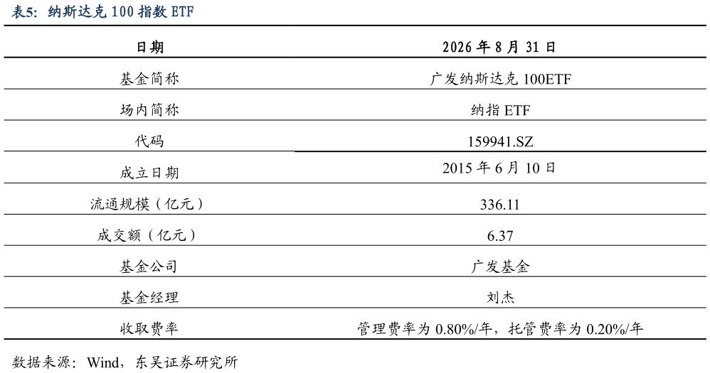 谁知道纳斯达克 100 指数 ETF