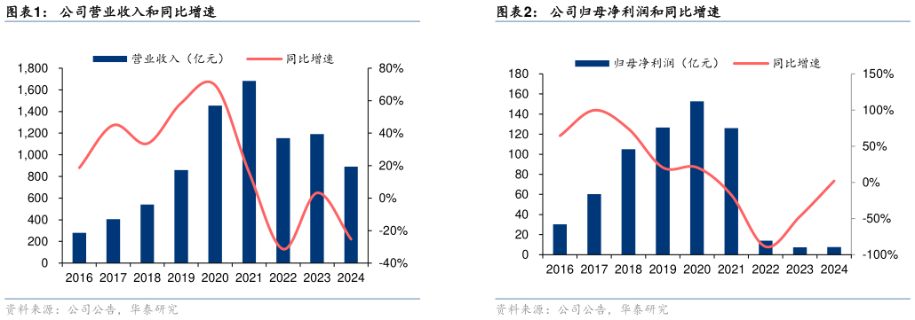 怎样理解公司营业收入和同比增速