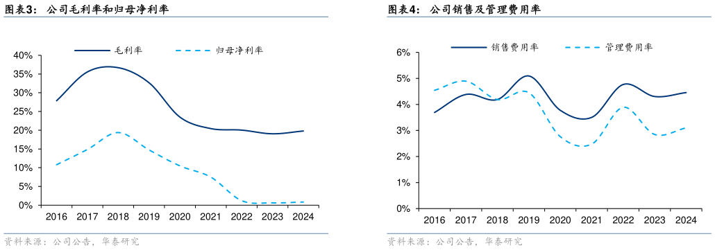 各位网友请教一下公司销售及管理费用率