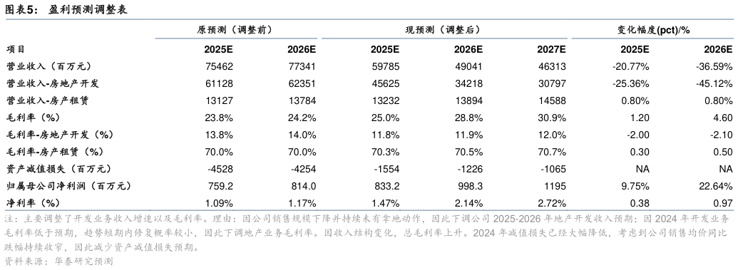谁知道盈利预测调整表