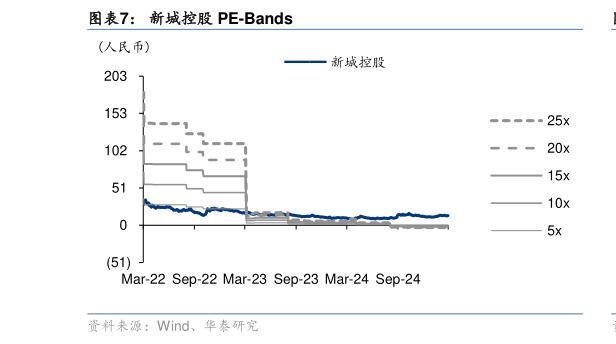 谁能回答新城控股 PE-Bands