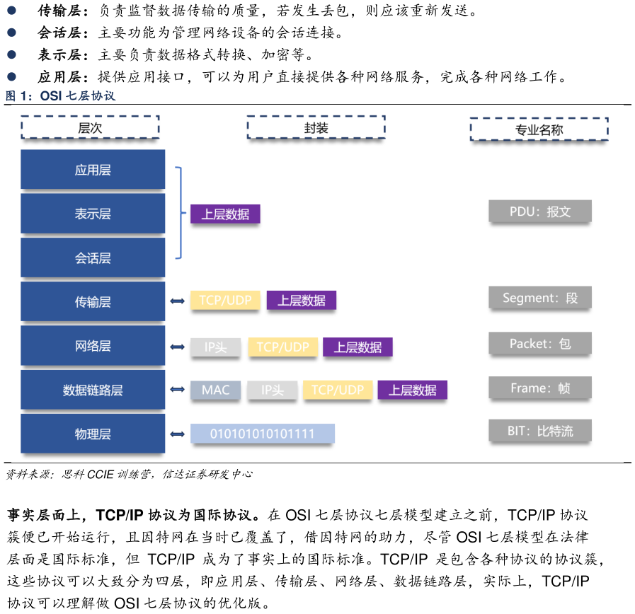 如何才能OSI 七层协议表示层：主要负责数据格式转换、加密等。 