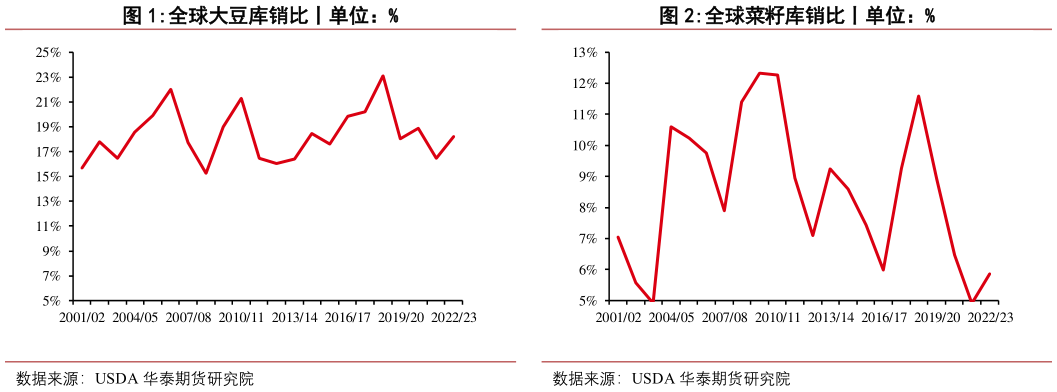 如何才能全球菜籽库销比丨单位：%全球大豆库销比丨单位：%