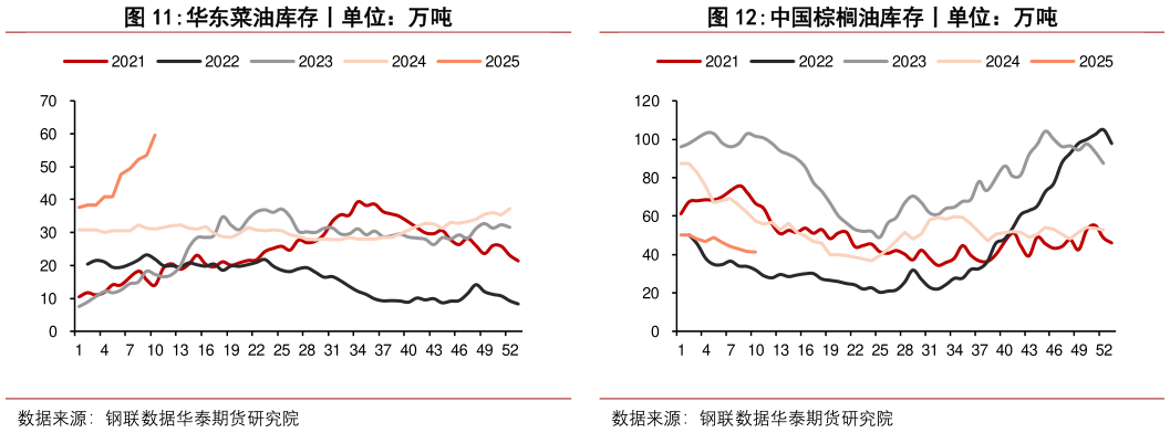 怎样理解中国棕榈油库存丨单位：万吨