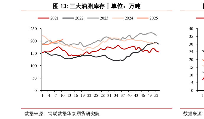 如何解释三大油脂库存丨单位：万吨