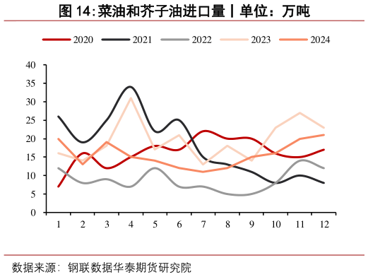 如何看待菜油和芥子油进口量丨单位：万吨