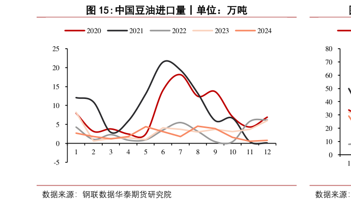 你知道中国豆油进口量丨单位：万吨