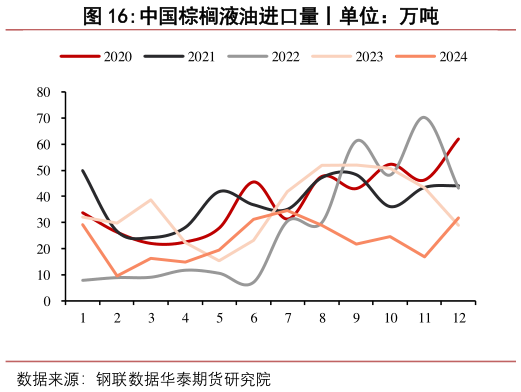 谁能回答中国棕榈液油进口量丨单位：万吨