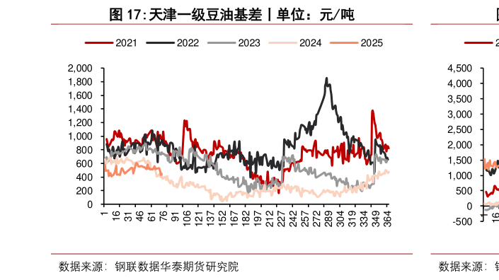 怎样理解天津一级豆油基差丨单位：元吨