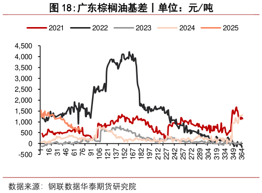 如何了解广东棕榈油基差丨单位：元吨