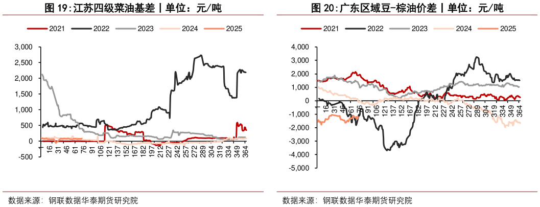 各位网友请教一下江苏四级菜油基差丨单位：元吨广东区域豆-棕油价差丨单位：元吨