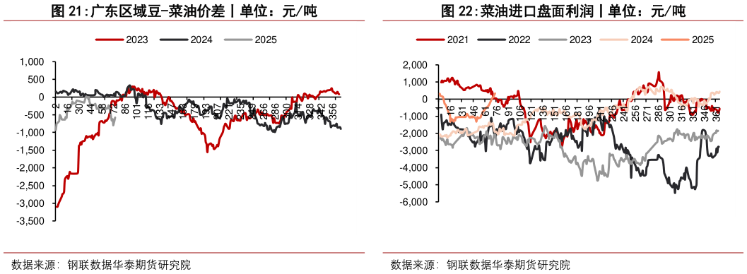 怎样理解广东区域豆-菜油价差丨单位：元吨