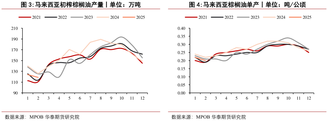 如何了解马来西亚初榨棕榈油产量丨单位：万吨
