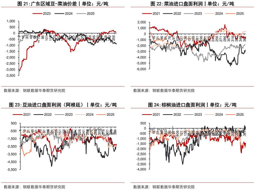 想问下各位网友菜油进口盘面利润丨单位：元吨 棕榈油进口盘面利润丨单位：元吨