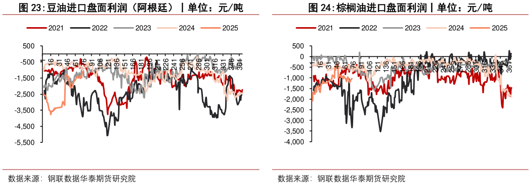 谁能回答棕榈油进口盘面利润丨单位：元吨