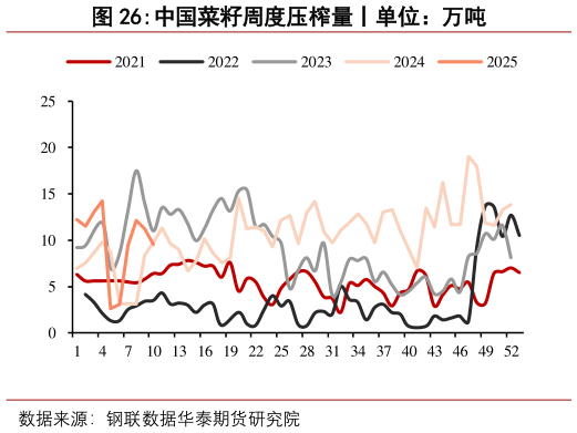 谁能回答中国菜籽周度压榨量丨单位：万吨