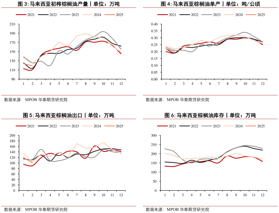 如何了解马来西亚棕榈油单产丨单位：吨公顷 马来西亚棕榈油库存丨单位：万吨