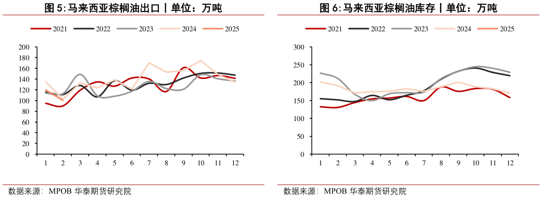 我想了解一下马来西亚棕榈油库存丨单位：万吨