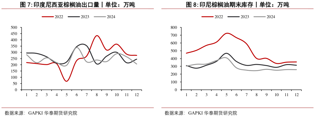 请问一下印度尼西亚棕榈油出口量丨单位：万吨印尼棕榈油期末库存丨单位：万吨