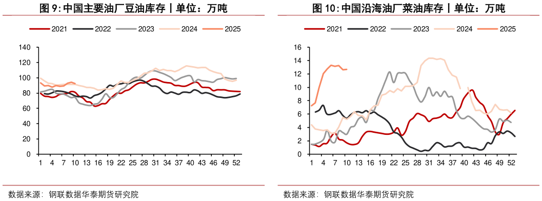 怎样理解中国主要油厂豆油库存丨单位：万吨