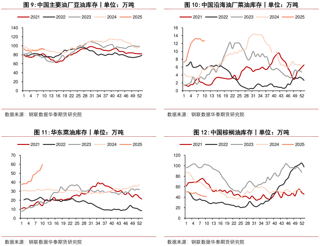 如何看待中国沿海油厂菜油库存丨单位：万吨 中国棕榈油库存丨单位：万吨