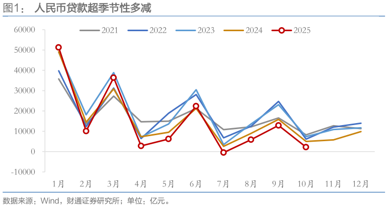 咨询下各位人民币贷款超季节性多减