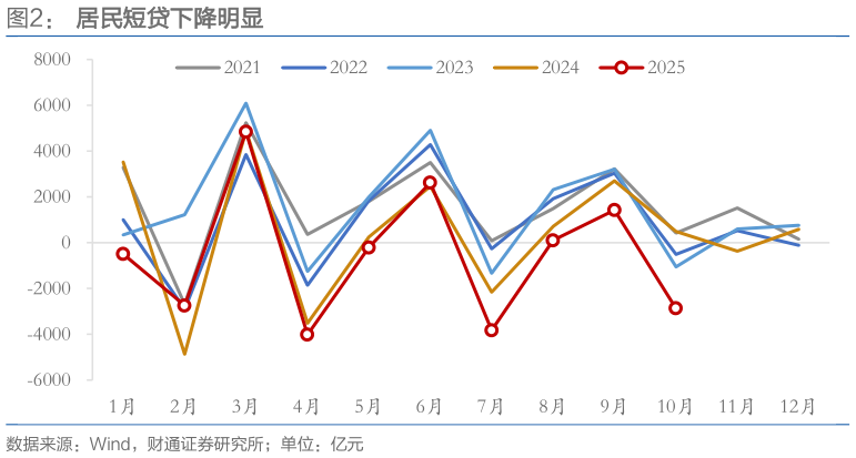 如何了解居民短贷下降明显