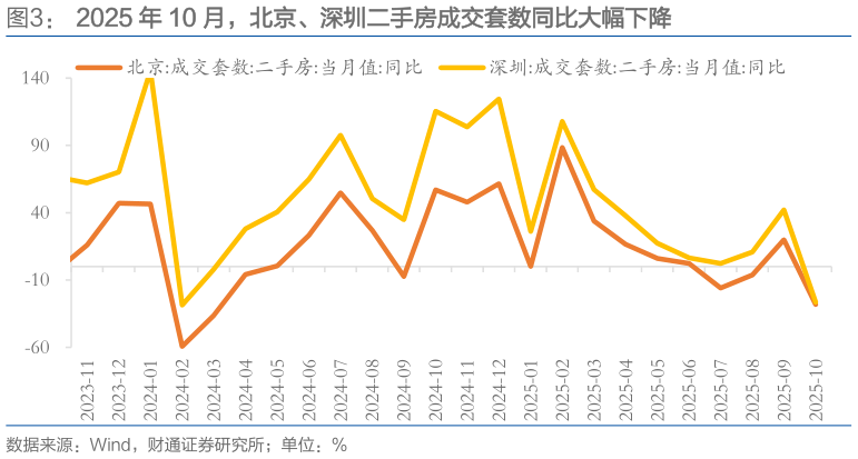 你知道2025 年 10 月，北京、深圳二手房成交套数同比大幅下降