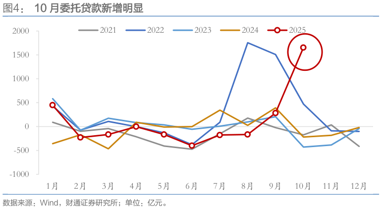 如何才能10 月委托贷款新增明显