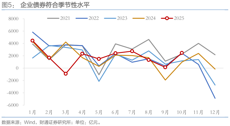 你知道企业债券符合季节性水平