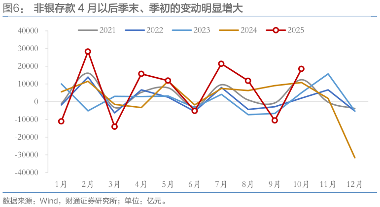 如何了解非银存款 4 月以后季末、季初的变动明显增大
