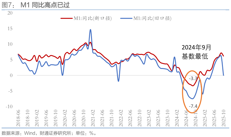 一起讨论下M1 同比高点已过