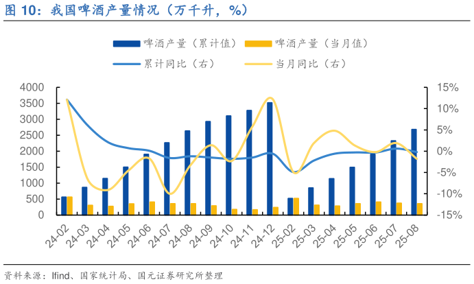 怎样理解我国啤酒产量情况（万千升，%）